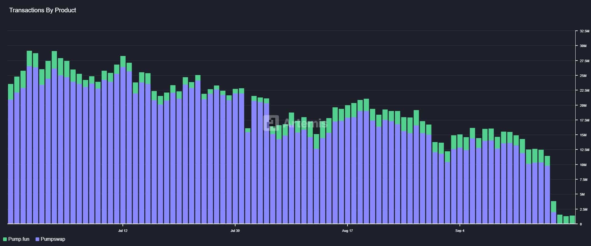 Pump Transactions by product