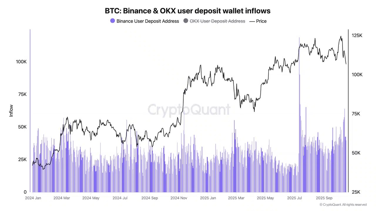 Bitcoin Binance Deposits