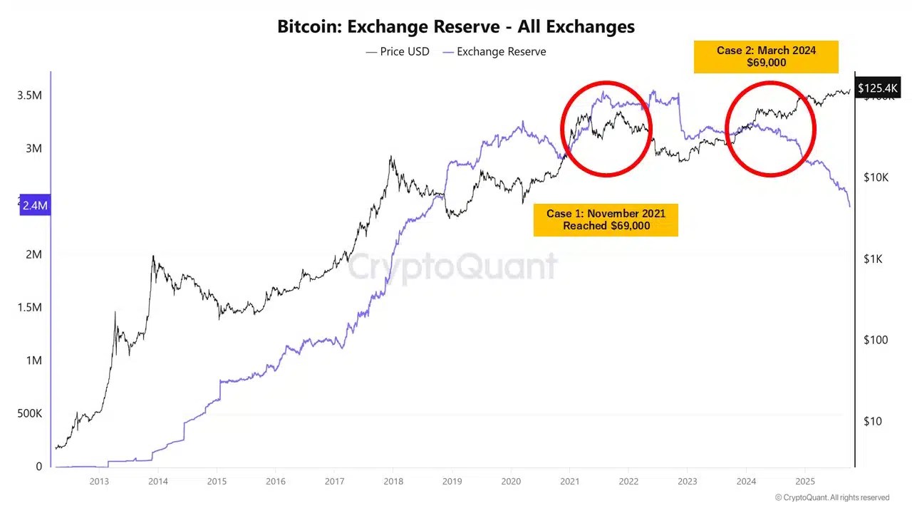 Bitcoin Exchange Reserve