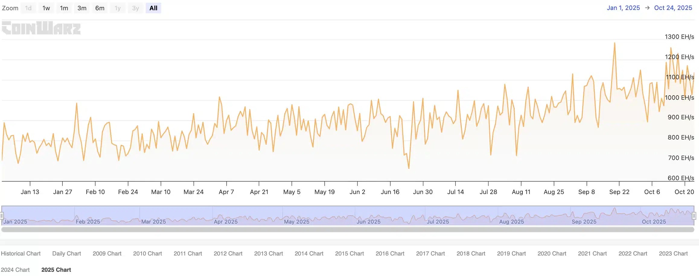 Bitcoin Hashrate Chart