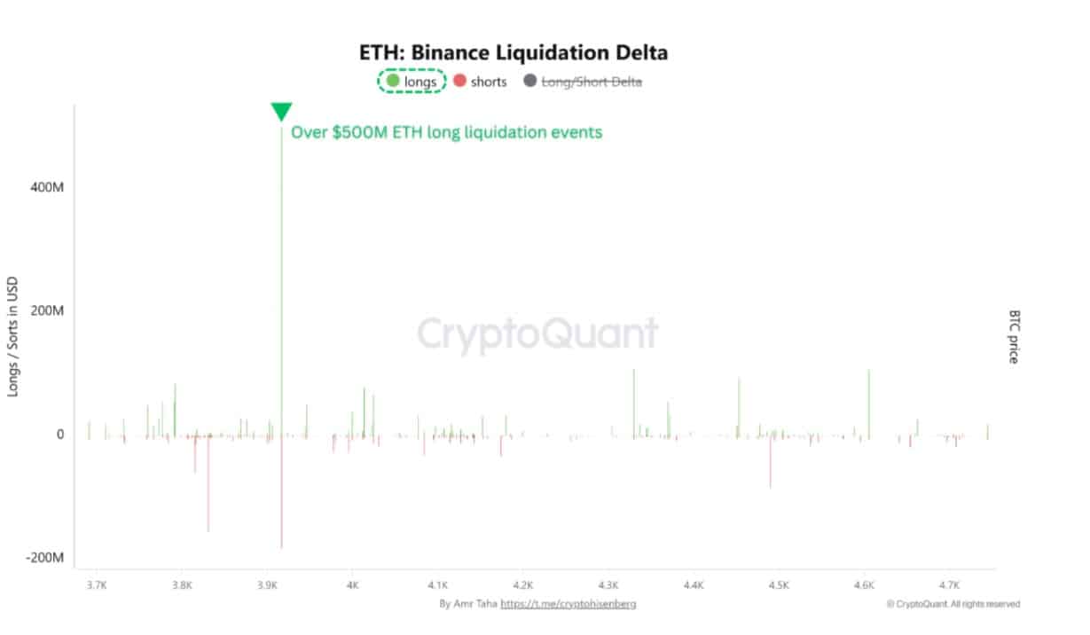 Ethereum long liquidations
