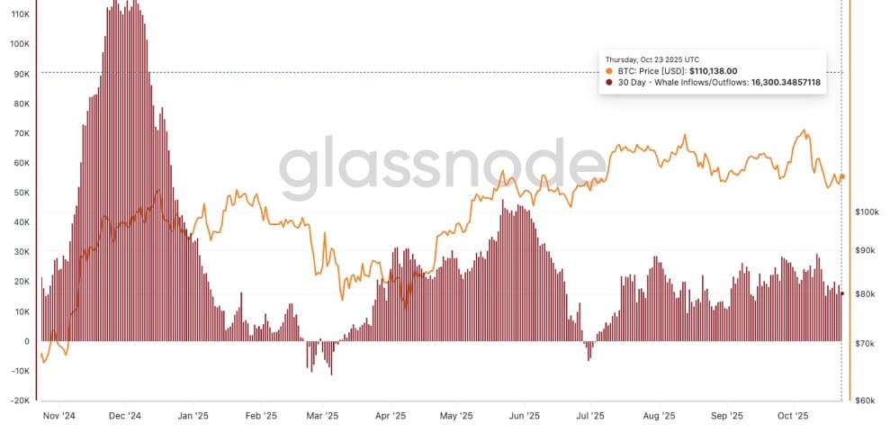 Bitcoin Whale Activity