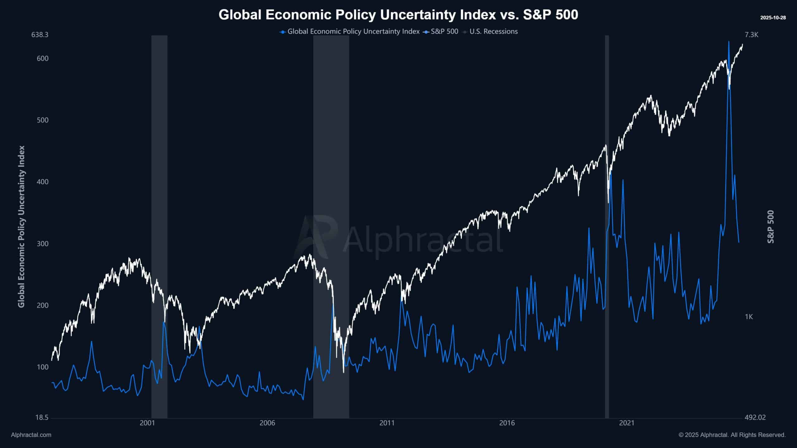 Global economic uncertainty index chart.