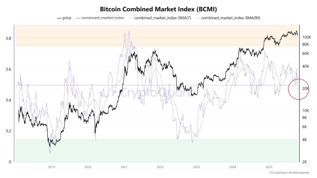 Bitcoin Combine Market Index (BCMI)