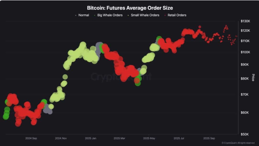 Bitcoin futures order size