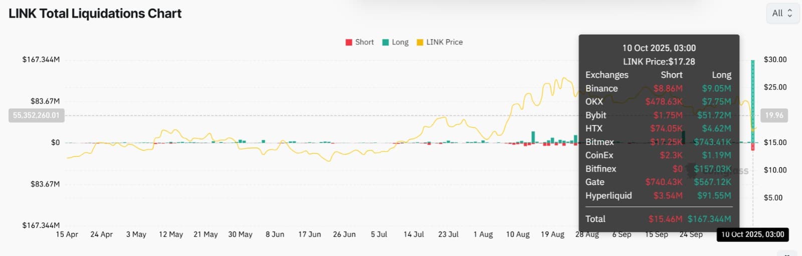 Chainlink liquidation