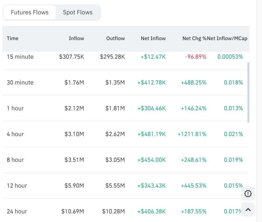 M Futures flows