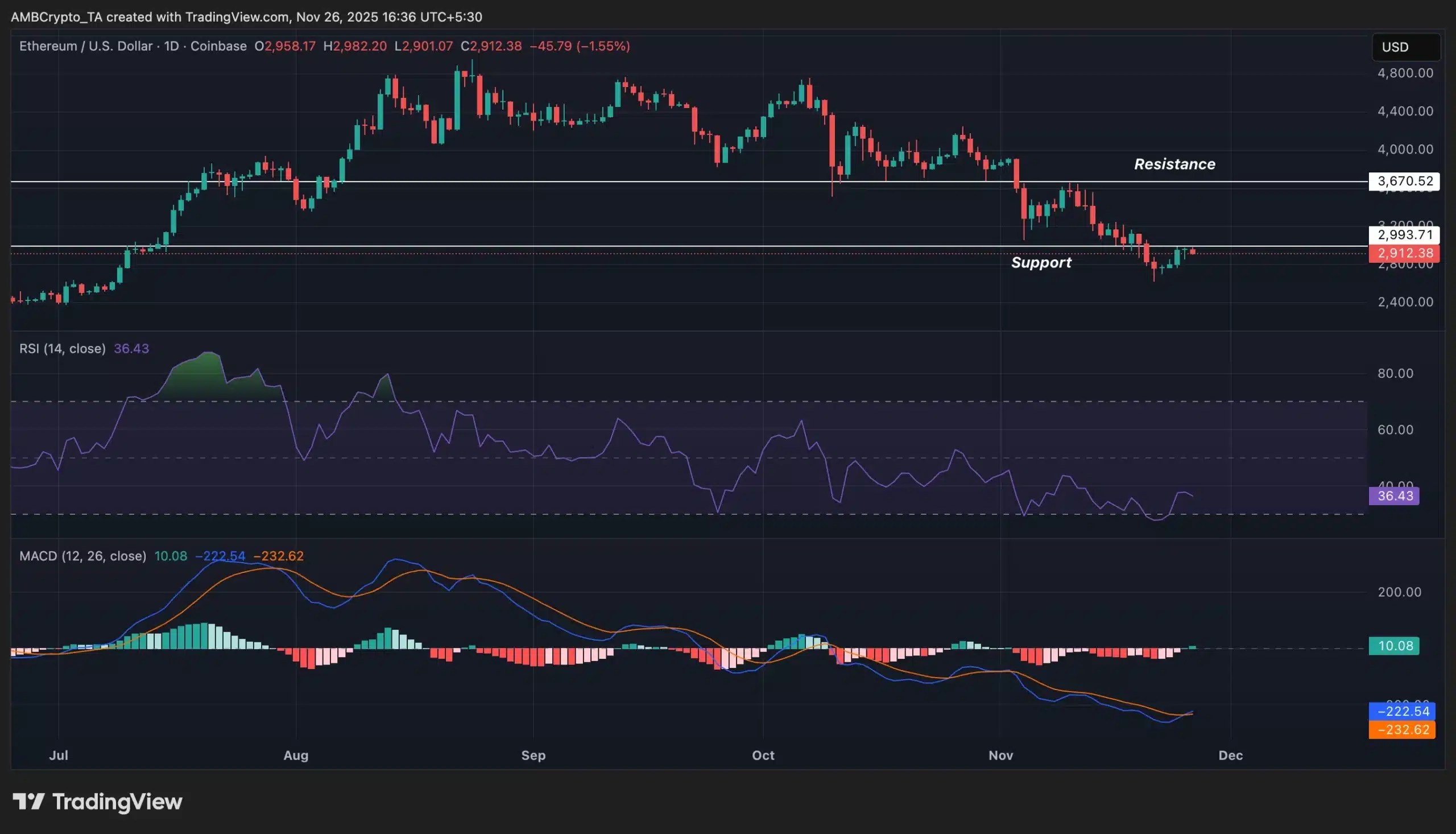 ETH- RSI and MACD