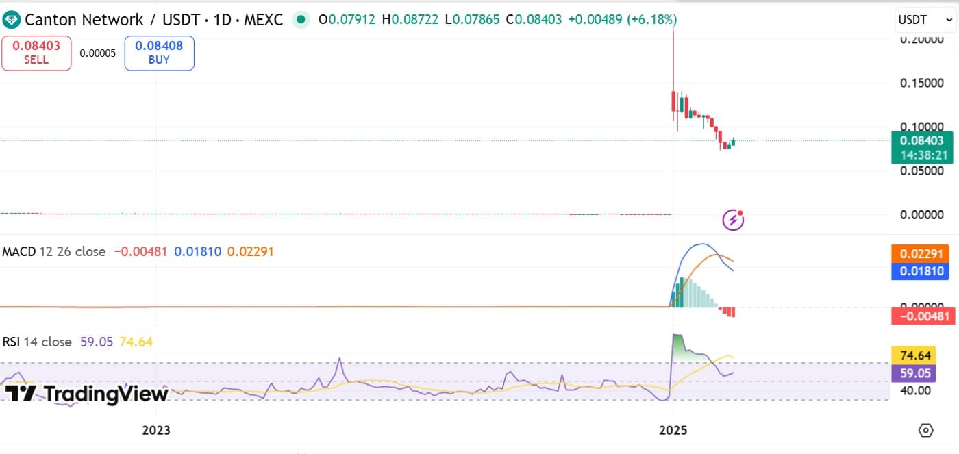 CC RSI & MACD