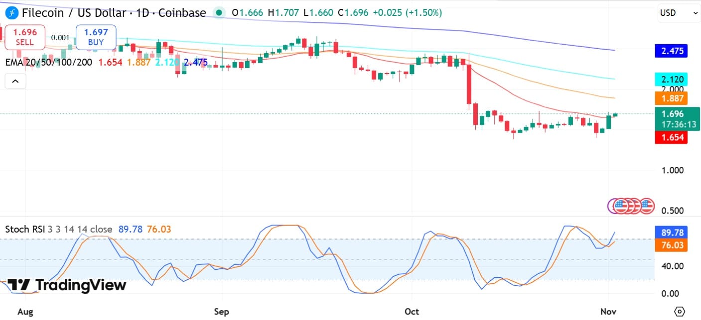 Filecoin Stoch & EMA