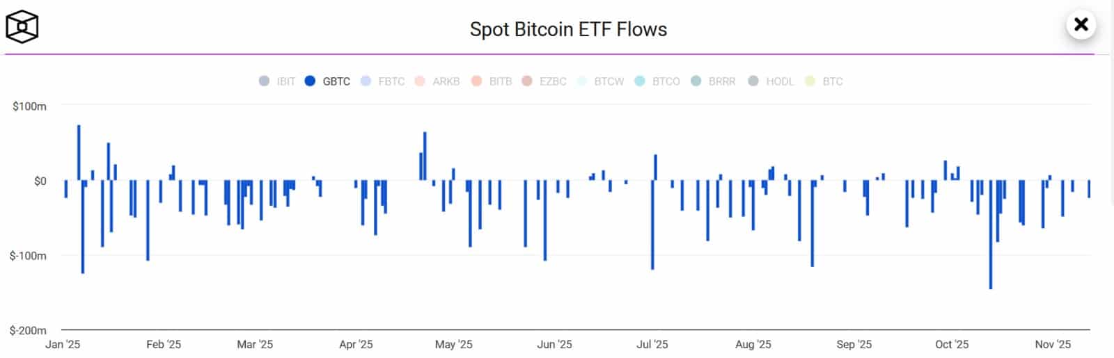 Grayscale BTC ETFs