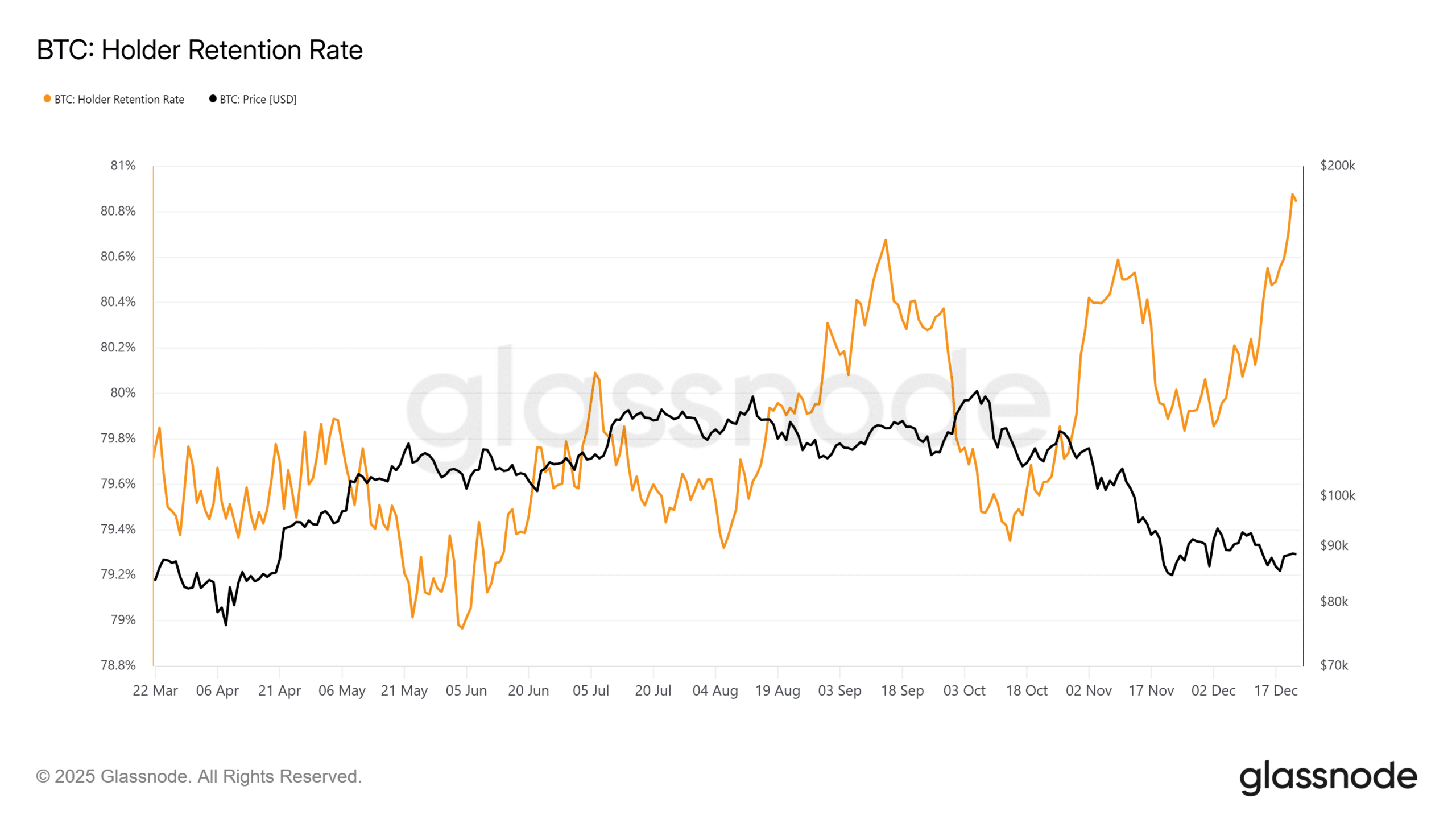 Taux de rétention des détenteurs de Bitcoin