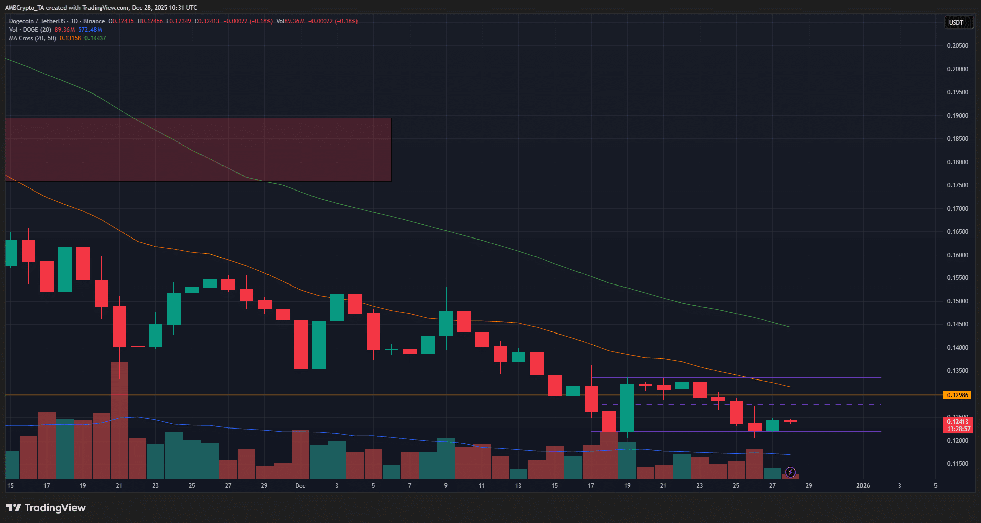 Graphique Dogecoin sur 1 jour