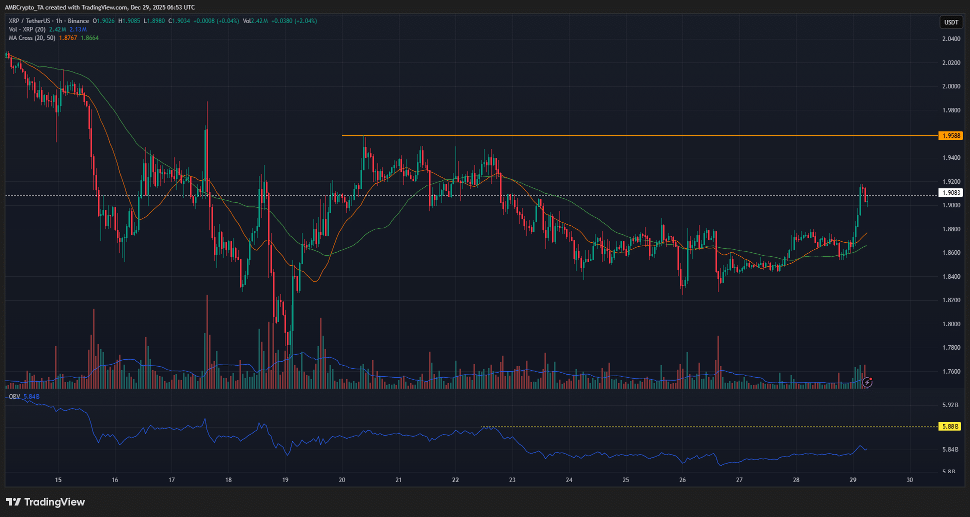 Graphique XRP sur 1 heure
