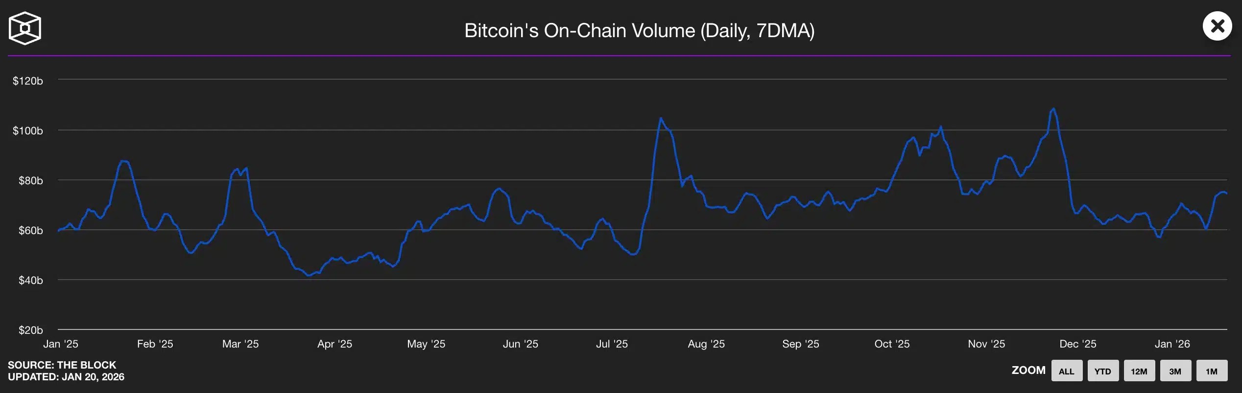 Bitcoin's On-Chain Volume (Daily, 7DMA)