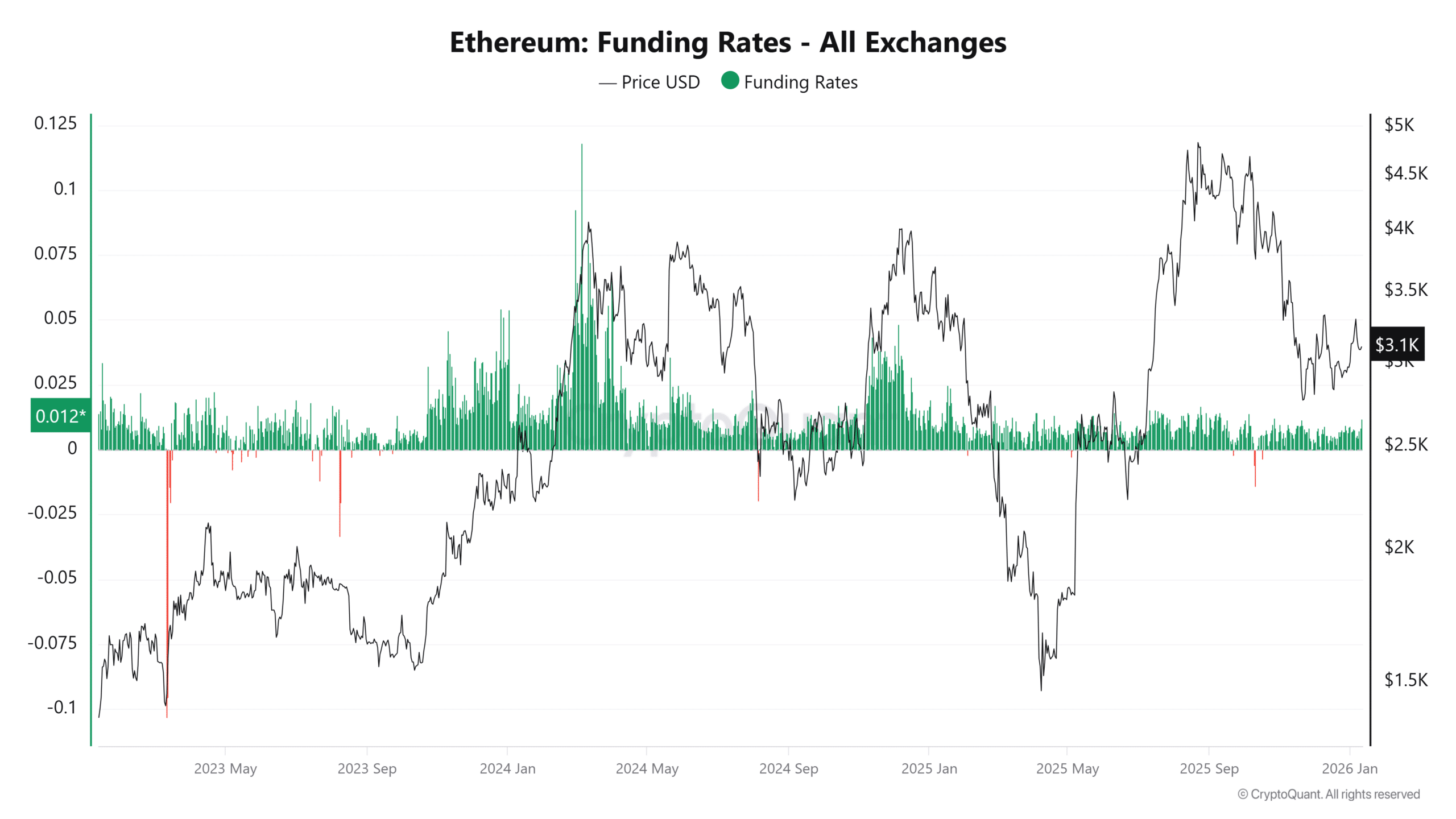 Ethereum Funding Rates - All Exchanges (3)