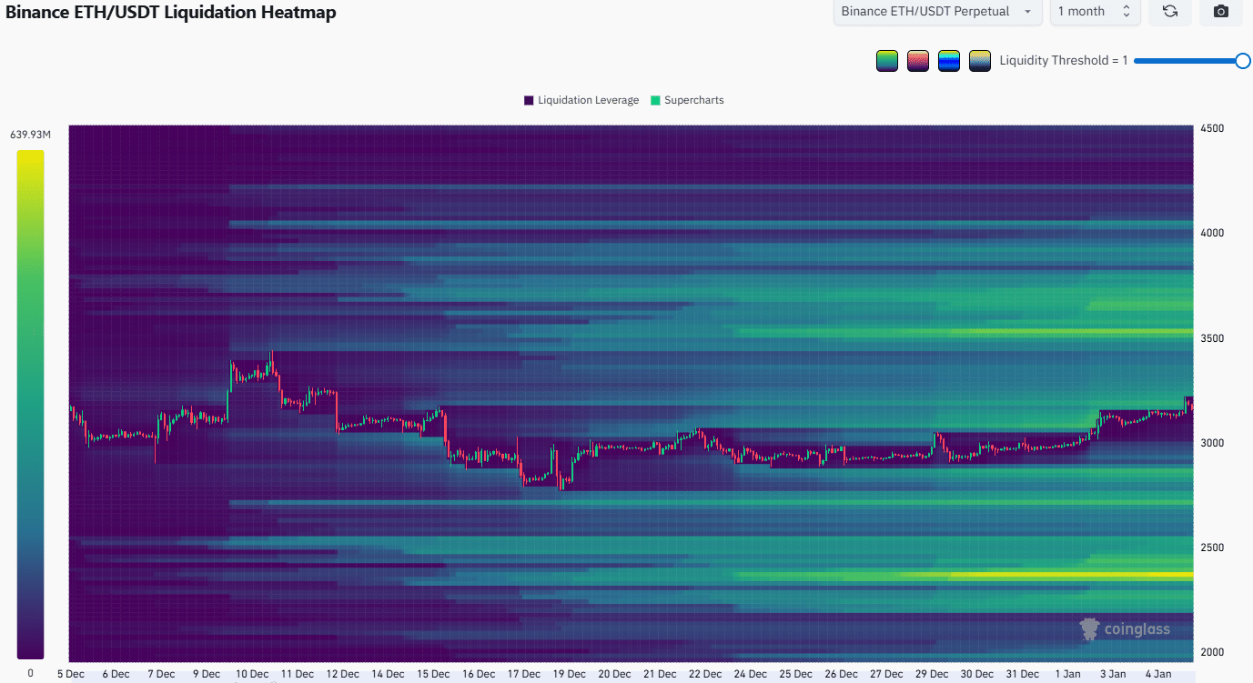 Carte thermique de liquidation d'Ethereum