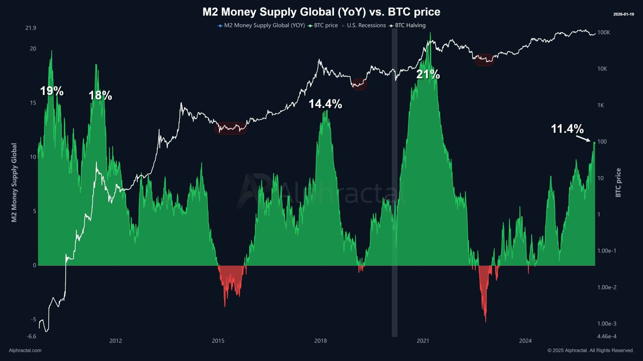Global money supply