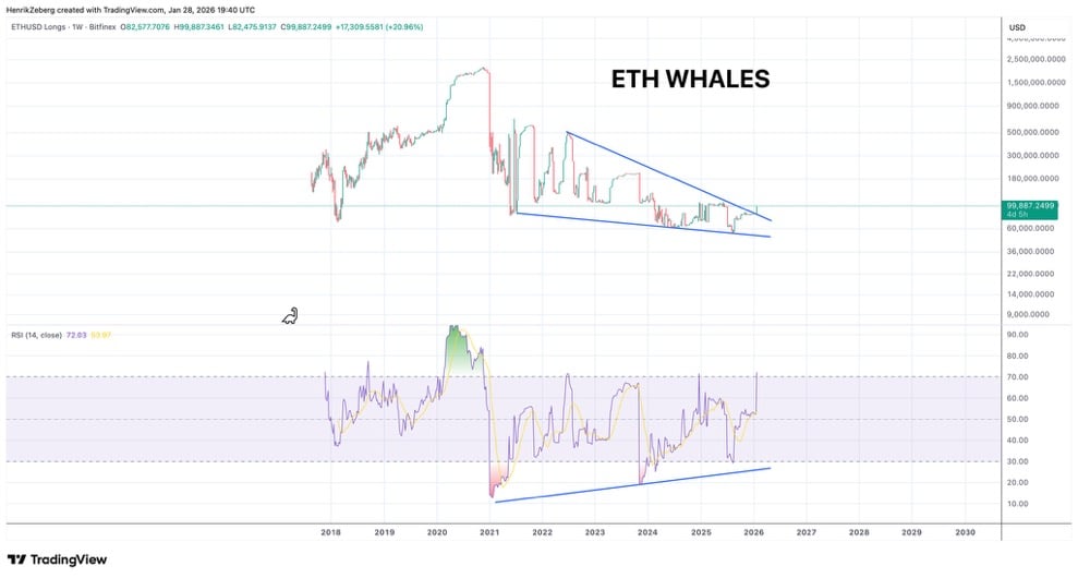 ETH Long price chart.