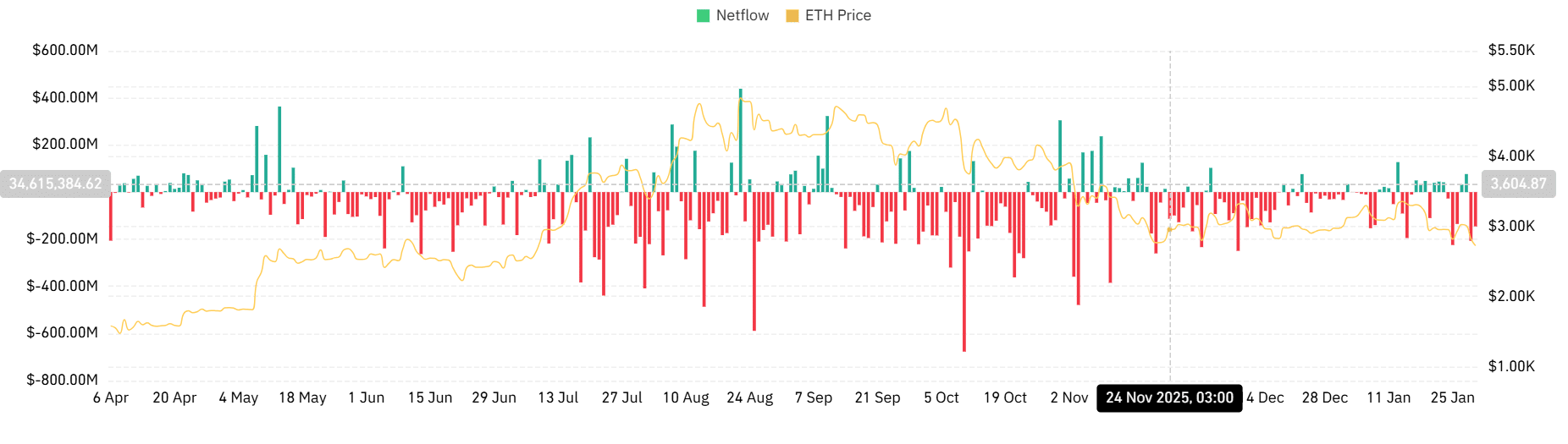 Ethereum spot netflow