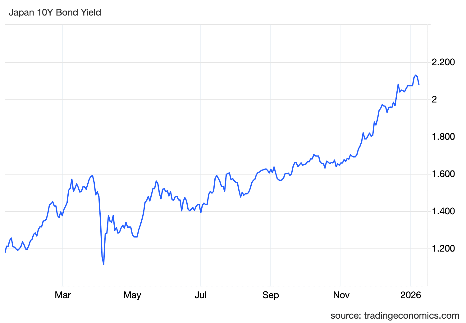 JGB yield chart.