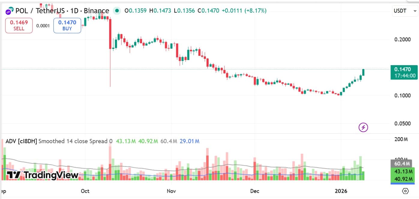 Polygon accumulation distribution