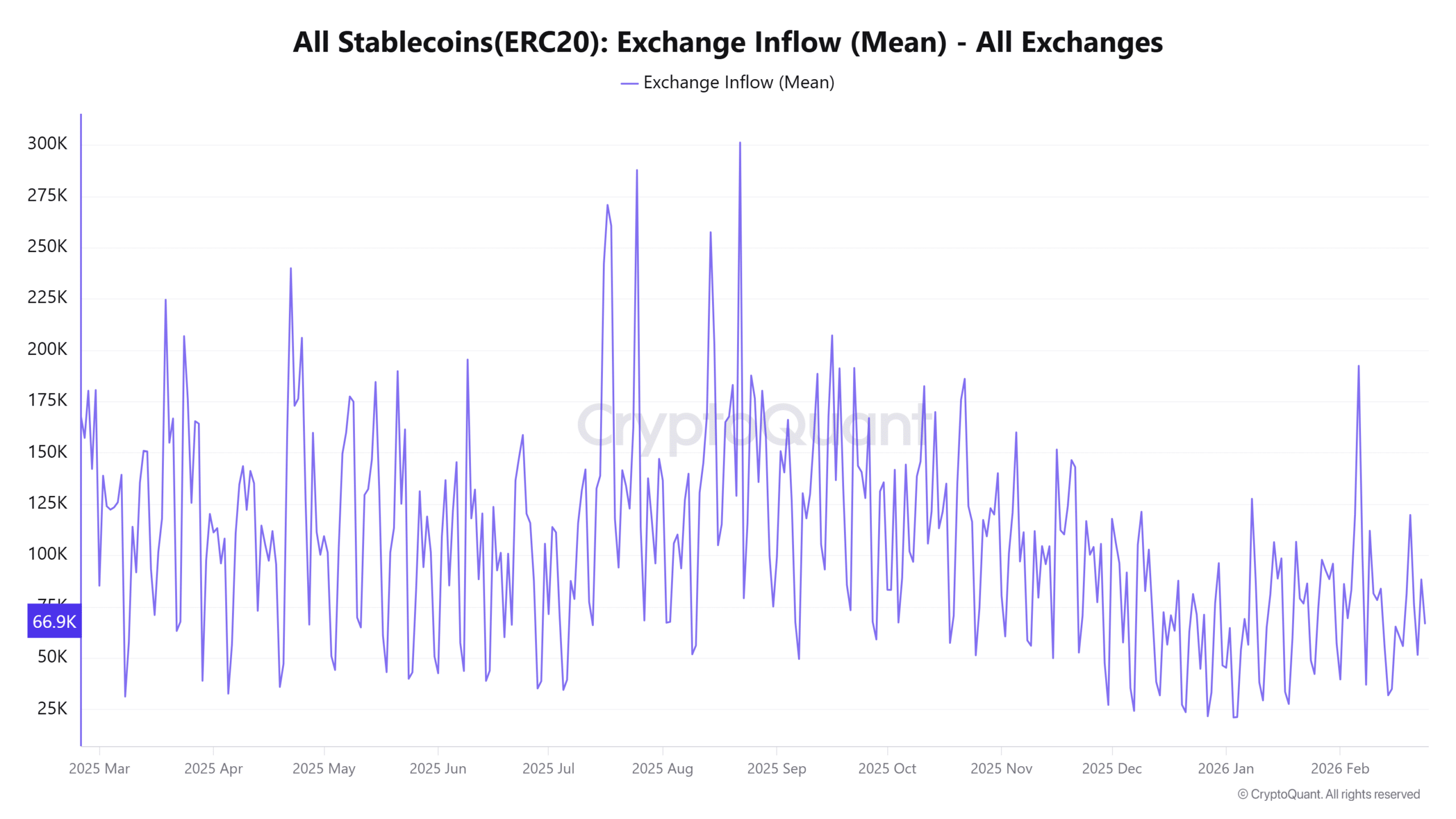 All stablecoins exchange inflow
