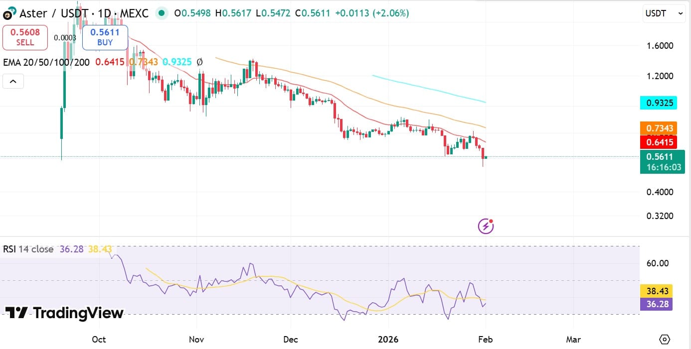ASTER RSI & EMA