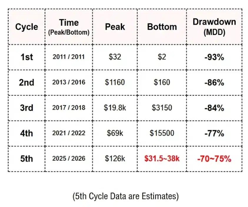 Bitcoin 5th Cycle Estimates