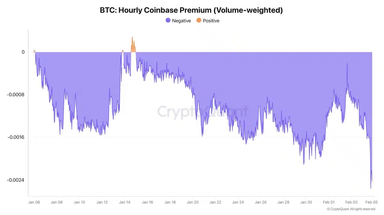 Bitcoin Coinbase Premium