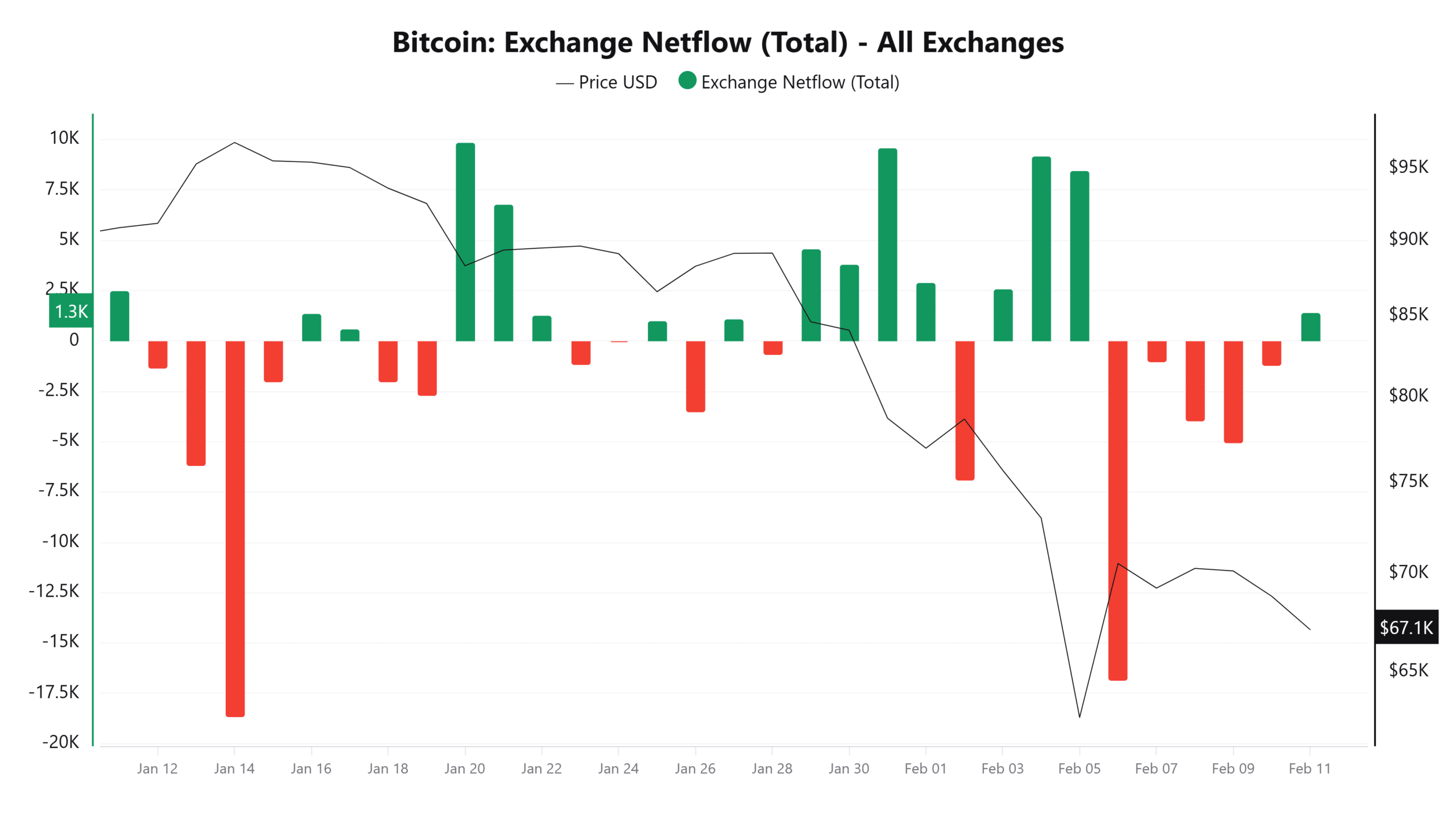 Bitcoin exchange netflow