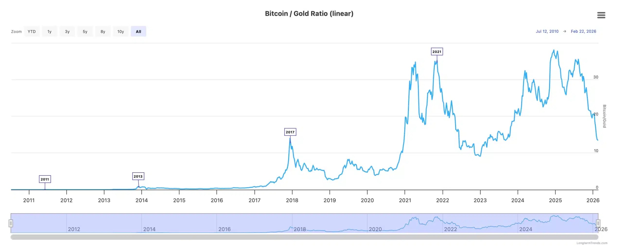 Bitcoin Gold ratio