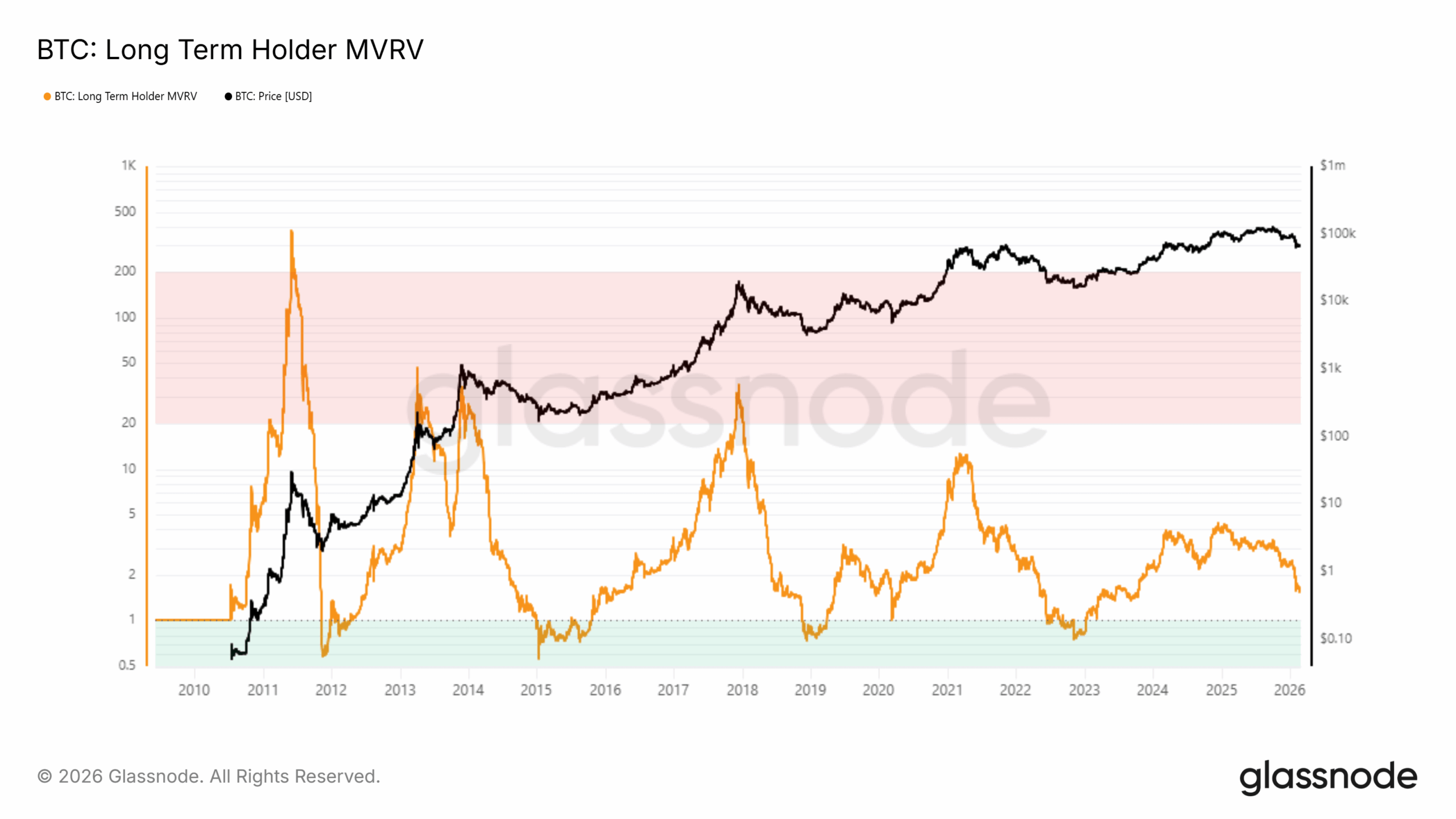 Bitcoin LTH MVRV