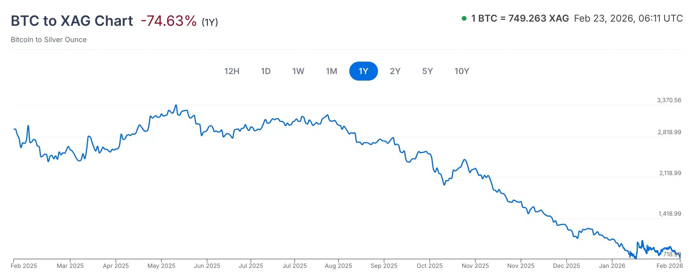 Bitcoin Silver ratio