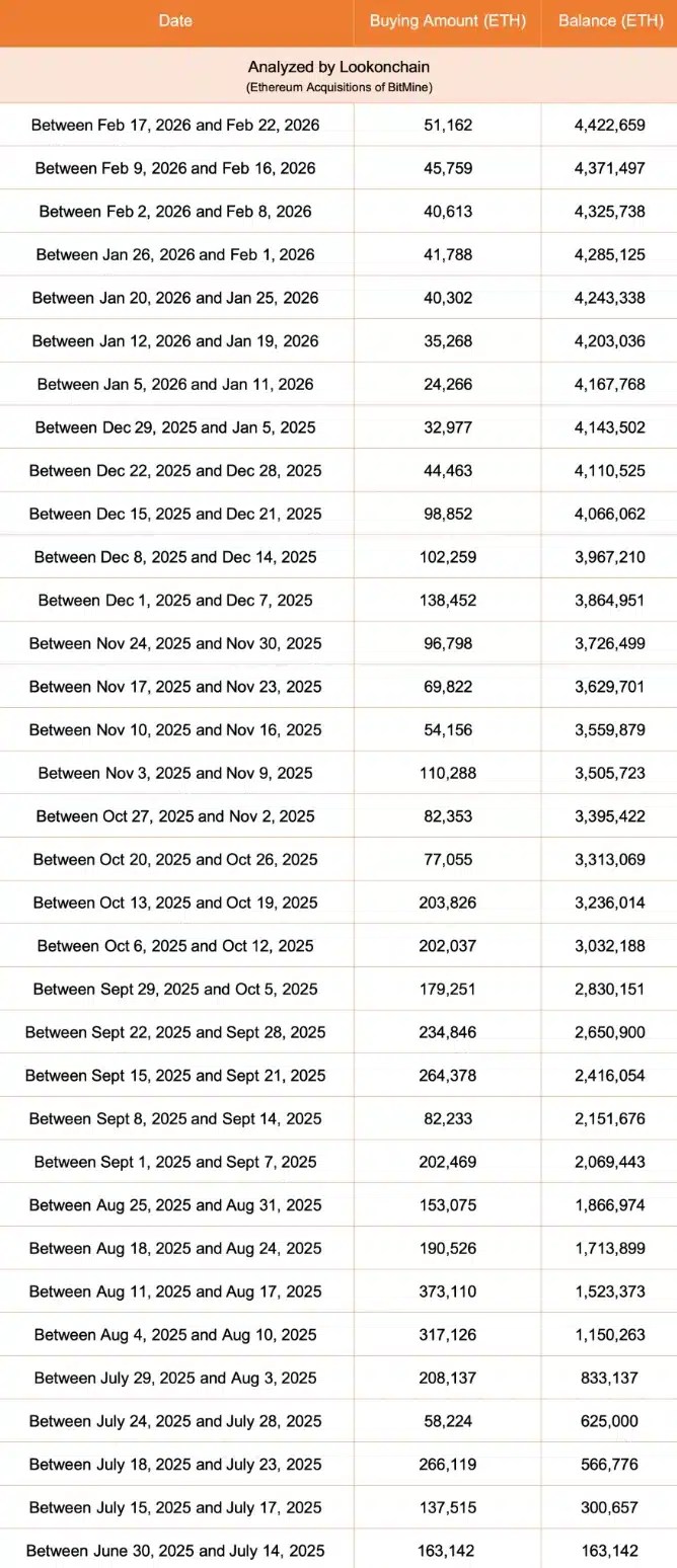 Bitmine bought another 51,162 $ETH