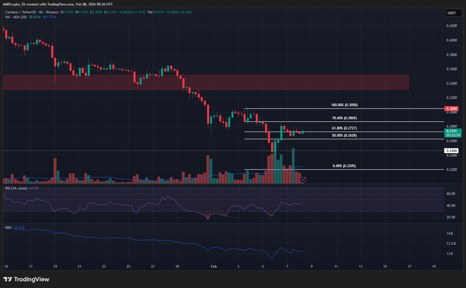 Graphique Cardano sur 1 jour