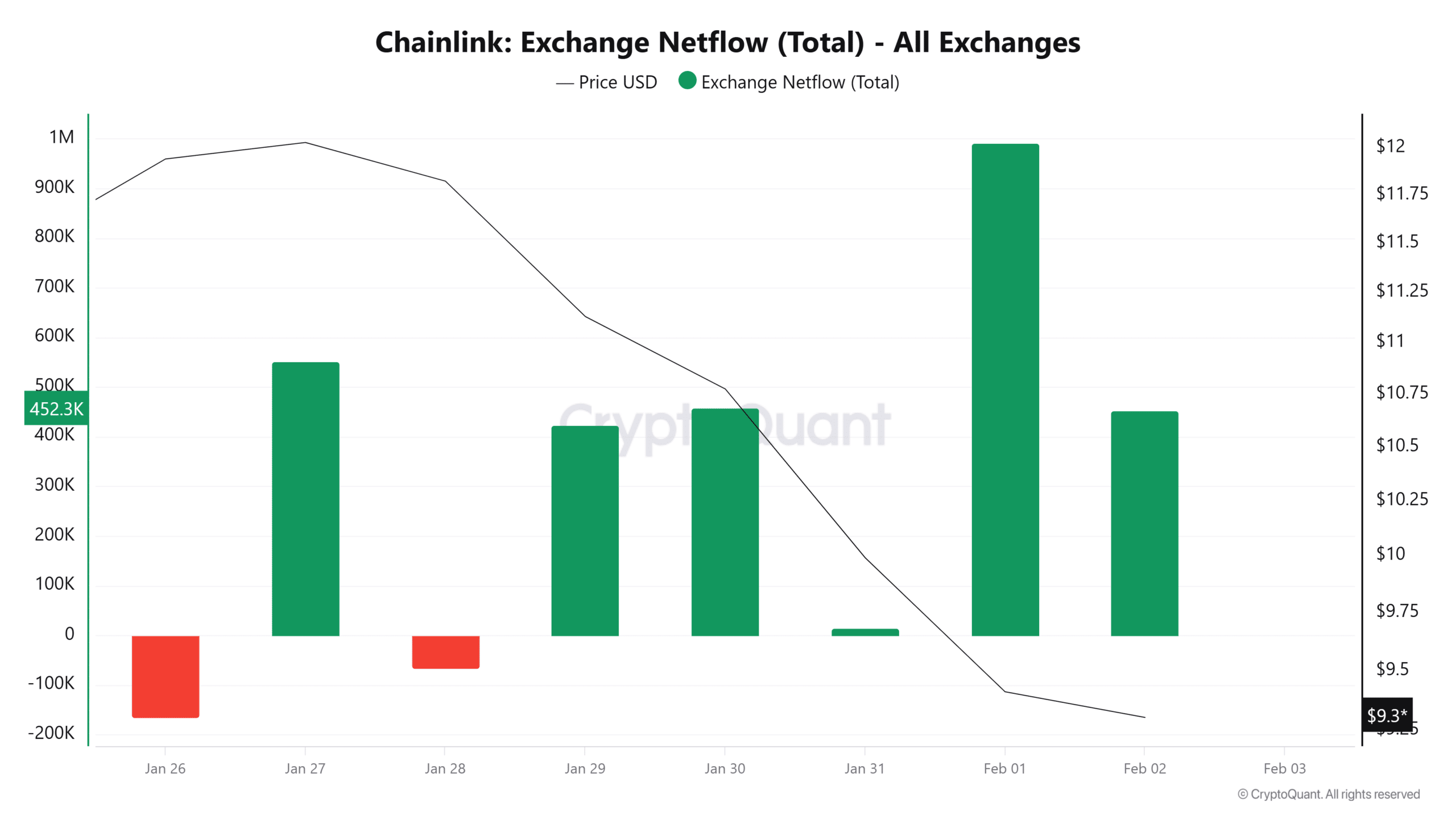 Chainlink exchange netflow