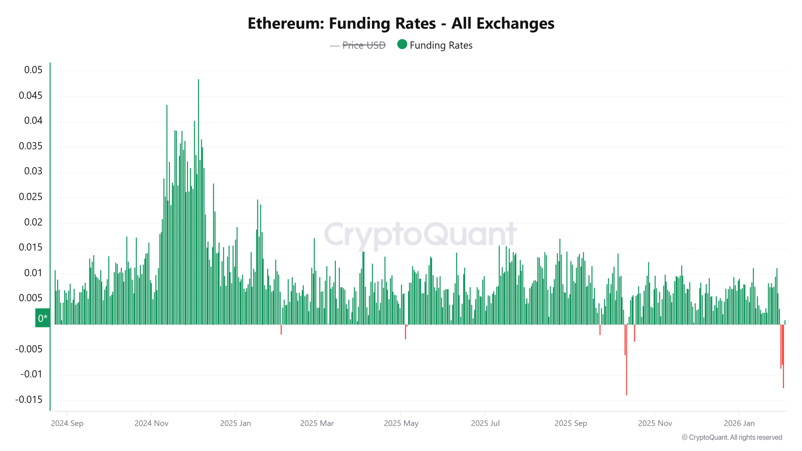 Ethereum Funding Rates