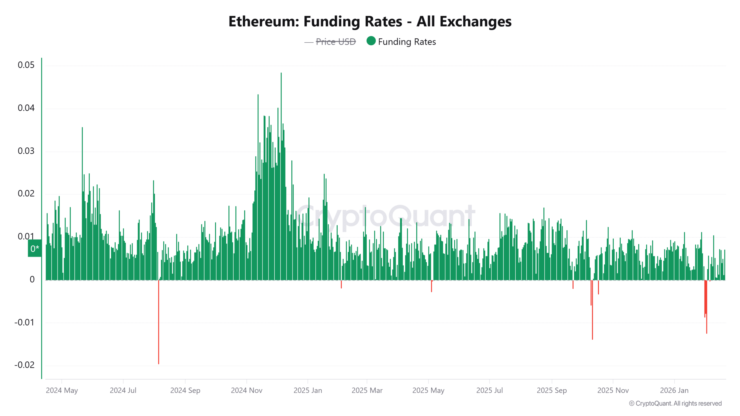 Taux de financement Ethereum