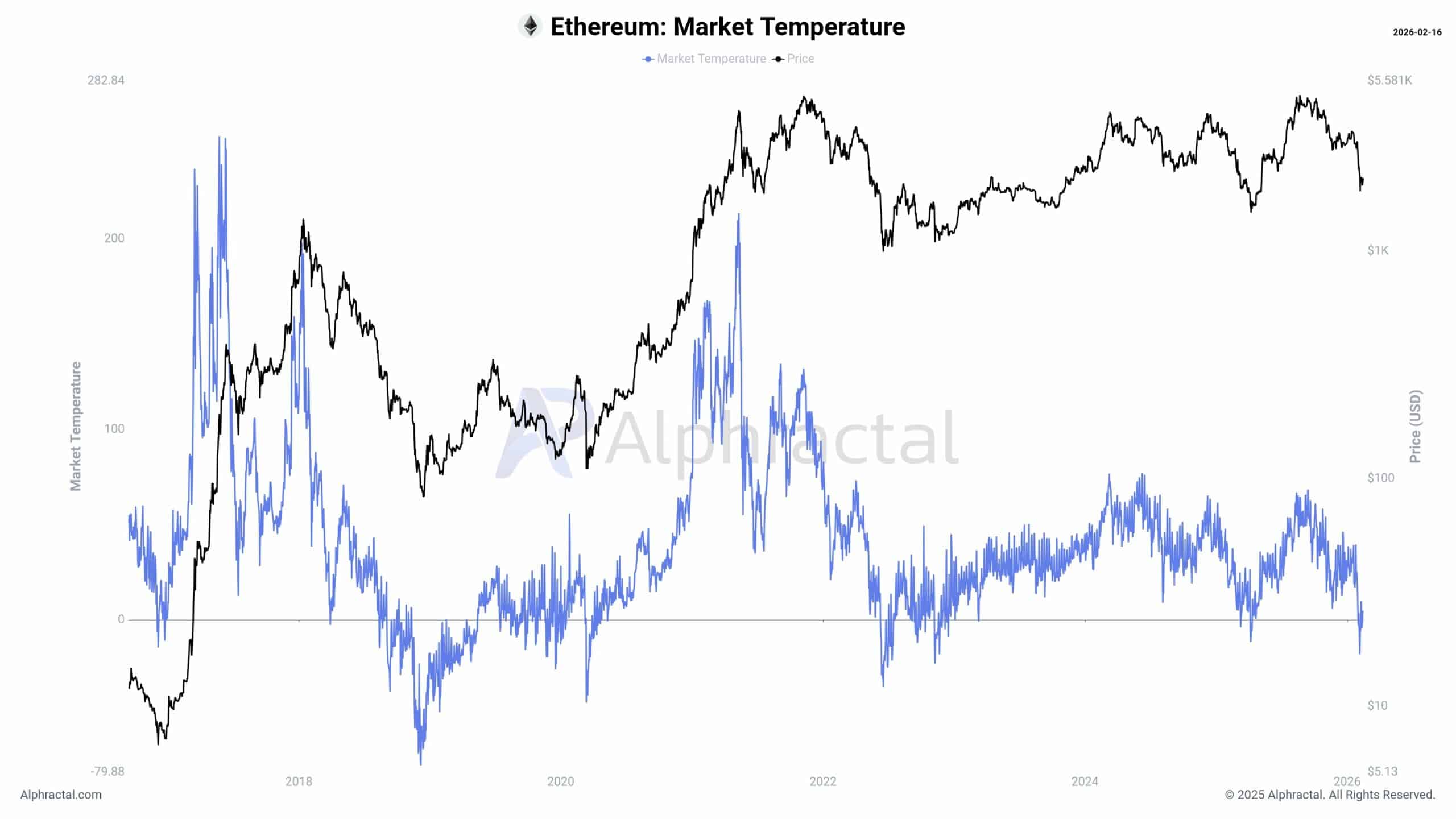 Ethereum Market Temperature.