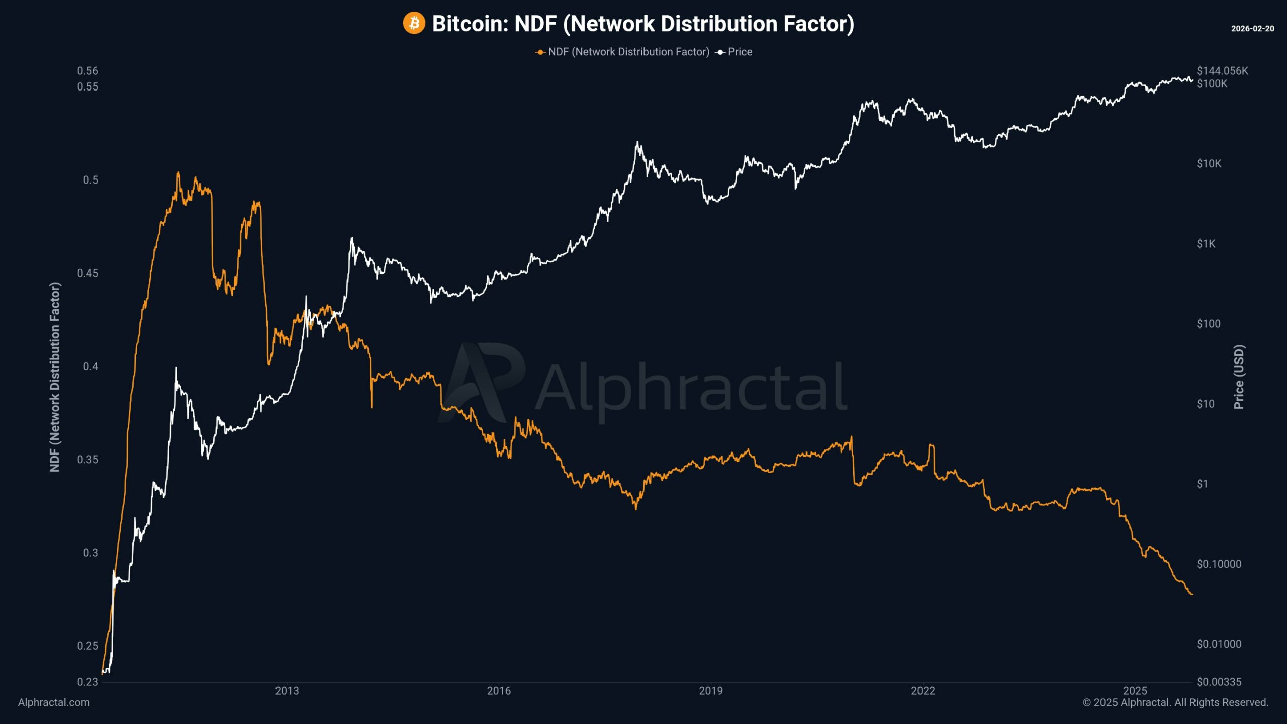 Bitcoin network distribution factor.