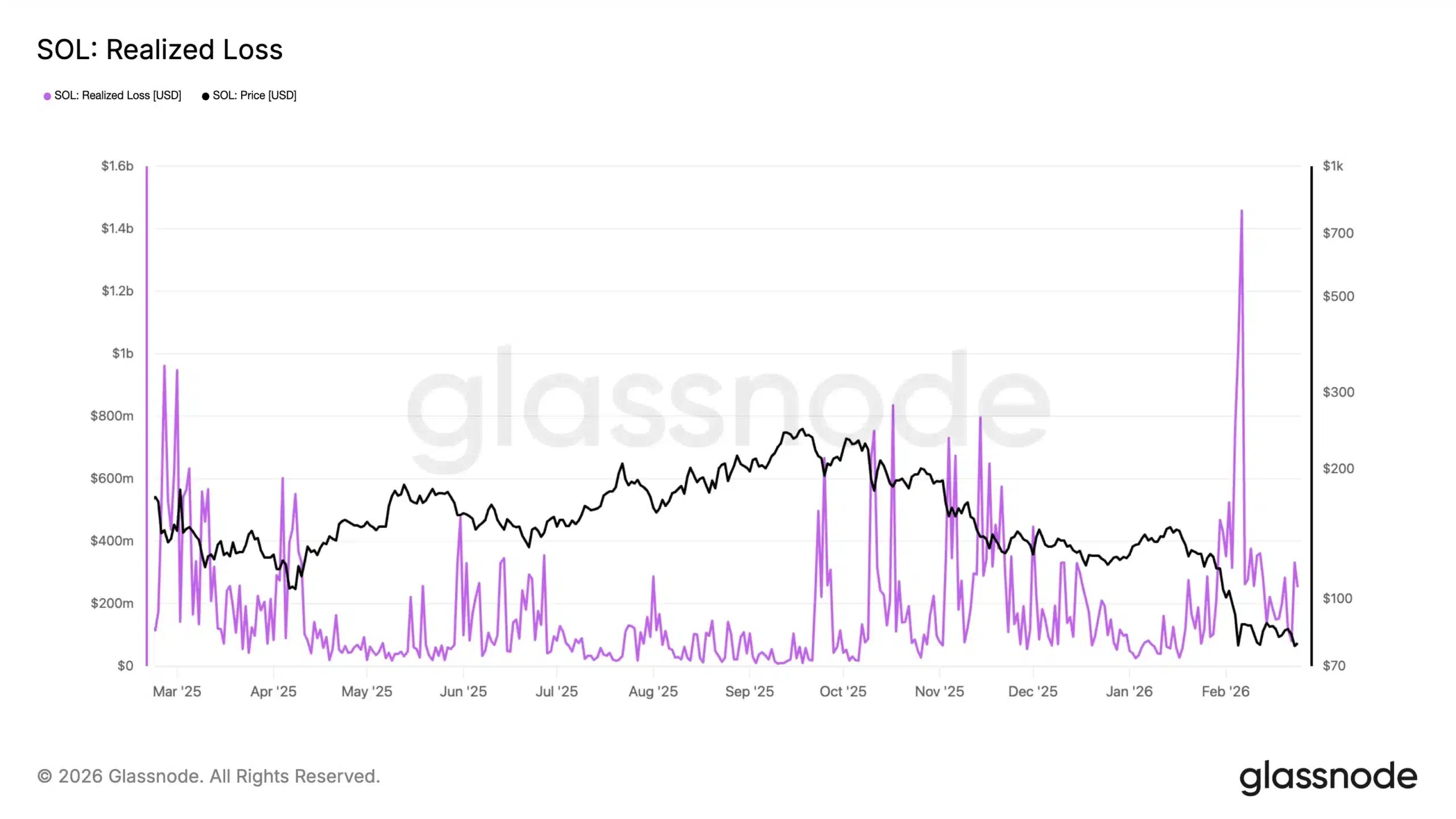 Solana's realised loss data