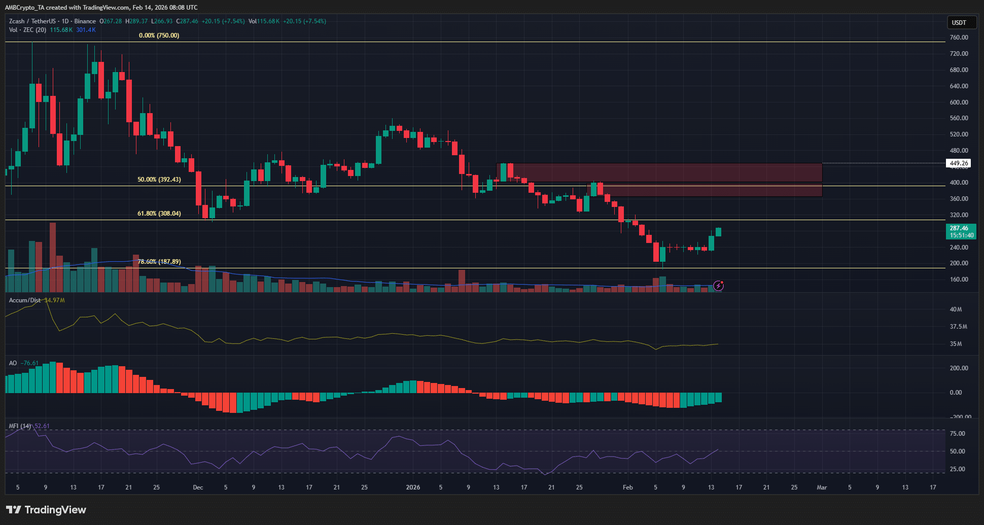 Graphique ZCash sur 1 jour