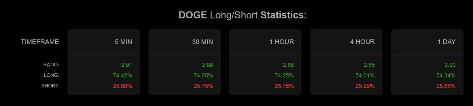 Dogecoin long short ratio