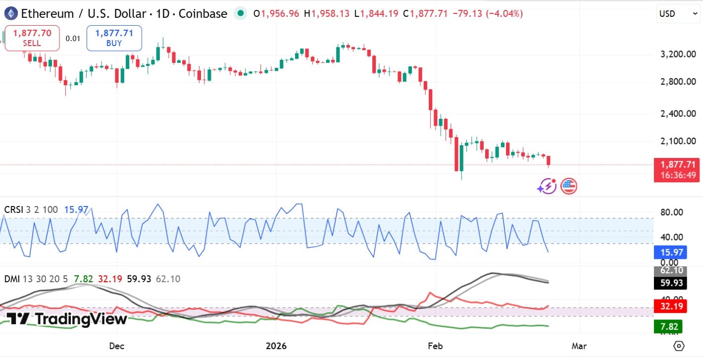 Ethereum CRSI & DMI ADX