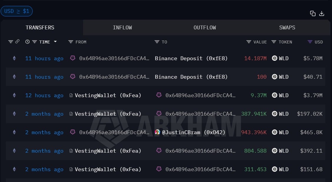 Worldcoin whale transfers