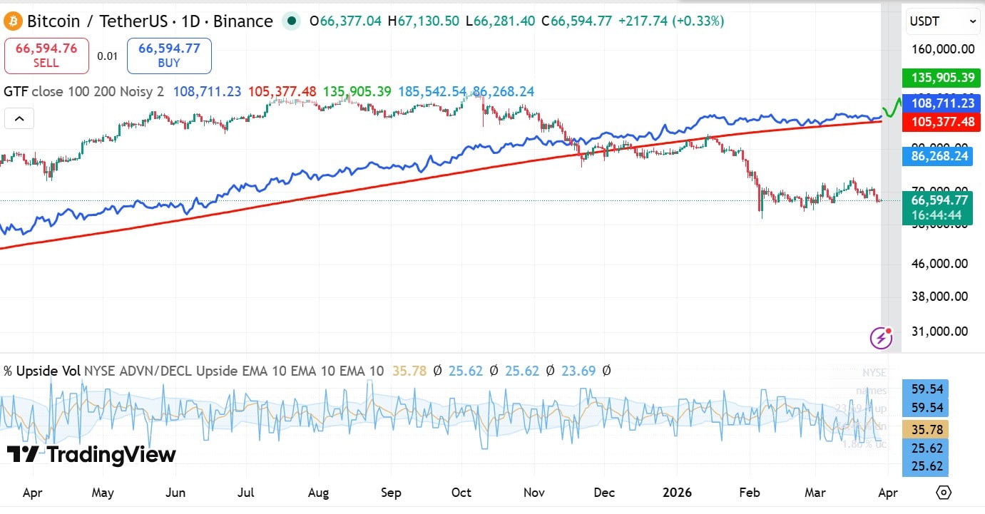 BTC GFT and ADVN ,DECL