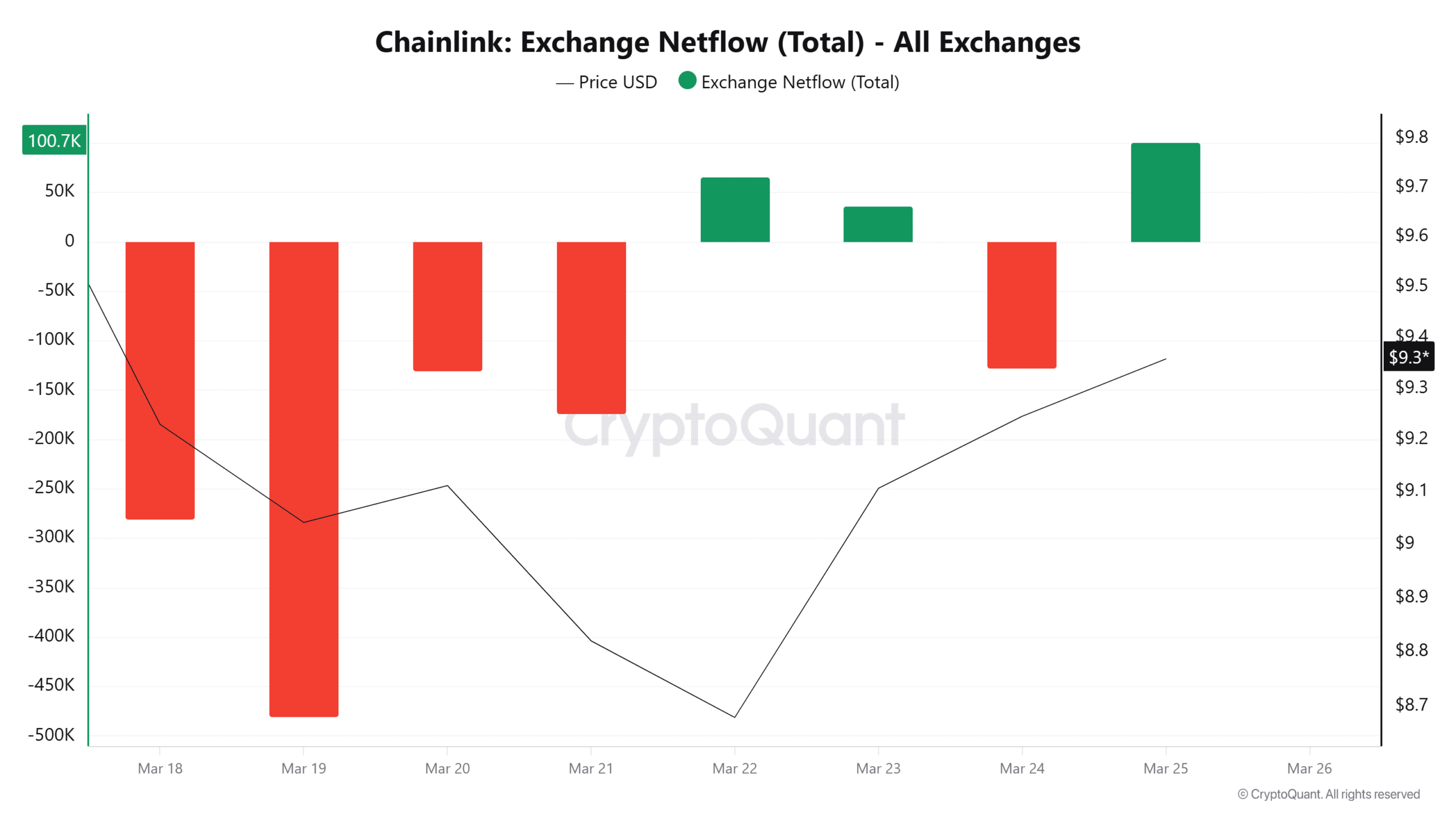 Chainlink Exchange Netflow