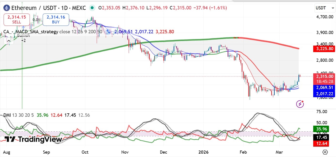 Ethereum MACD ,DMI ADX