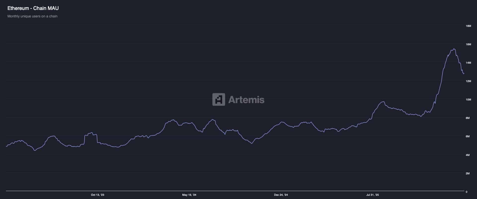 Ethereum - Chain MAU
